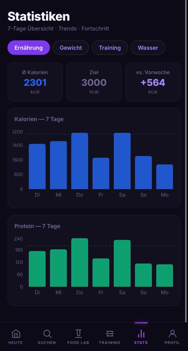 Statistiken mit Verläufen für Kalorien, Makros und Gewicht